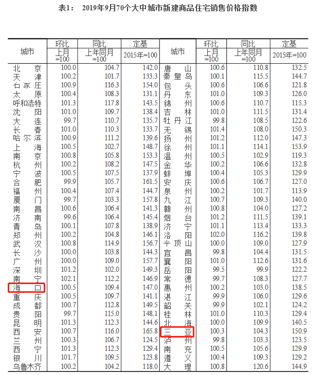 9月?？谛陆ㄉ唐纷≌h(huán)比上漲0.5％  三亞漲0.3％