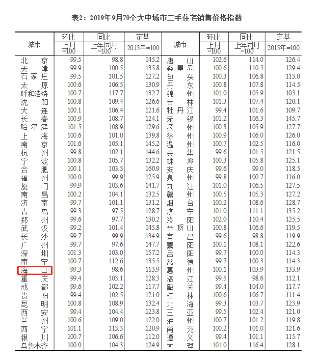 9月海口新建商品住宅環(huán)比上漲0.5％  三亞漲0.3％