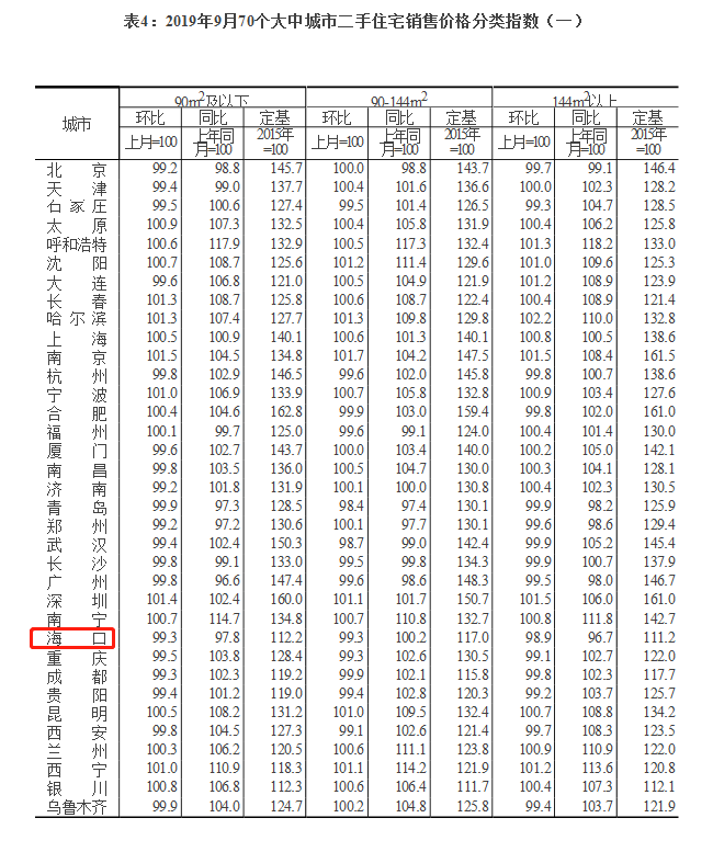 9月?？谛陆ㄉ唐纷≌h(huán)比上漲0.5％  三亞漲0.3％