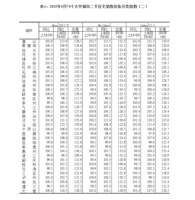 9月?？谛陆ㄉ唐纷≌h(huán)比上漲0.5％  三亞漲0.3％