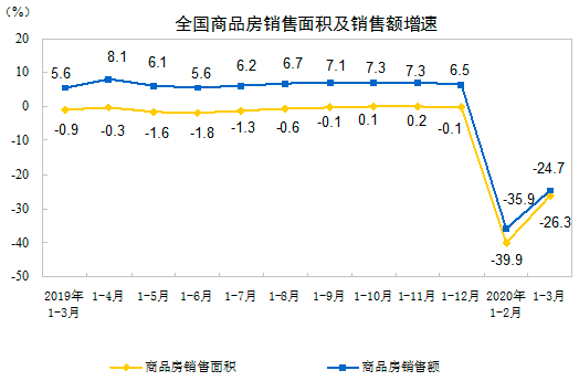 商品房銷售面積