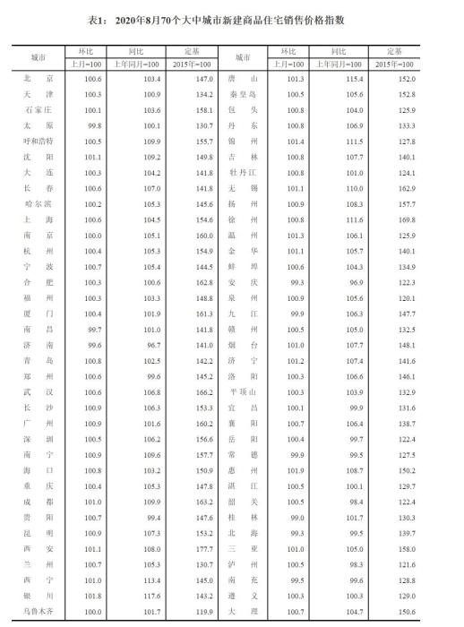 國家統(tǒng)計局14日發(fā)布的2020年8月份70個大中城市商品住宅銷售價格指數(shù)表格。