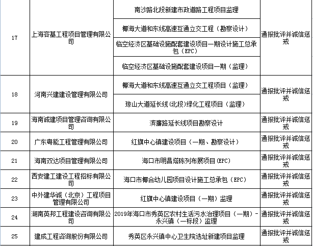 海口：重拳處理招投標(biāo)領(lǐng)域違法違規(guī) 