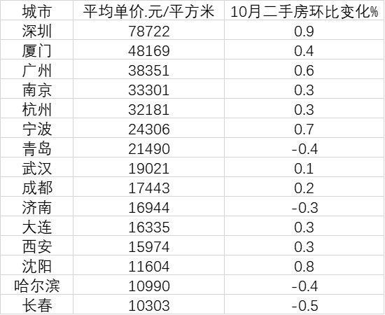 圖：15個副省級城市10月單價(平均單價數(shù)據(jù)來自中國房價行情平臺，10月二手房漲幅數(shù)據(jù)來自國家統(tǒng)計局)