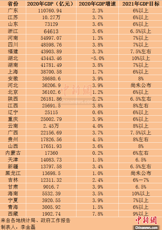 各省份2021年經(jīng)濟(jì)增長(zhǎng)目標(biāo)。