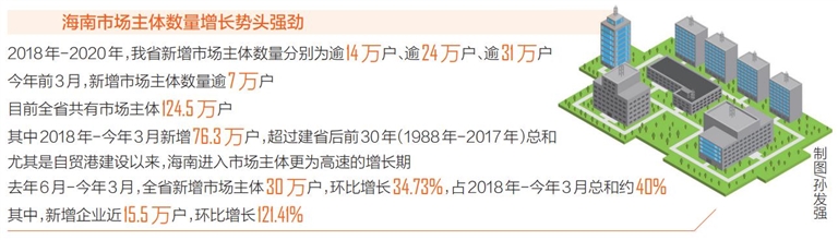 自貿(mào)港政策密集出臺(tái)下  海南市場(chǎng)主體創(chuàng)生熱潮正在延續(xù)